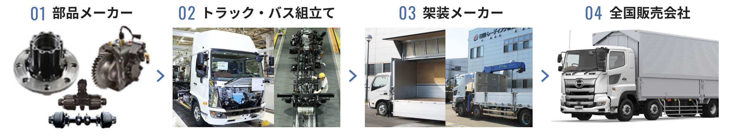 1：部品メーカー、2：トラック・バス組立て、3：架装メーカー、4：全国販売会社
